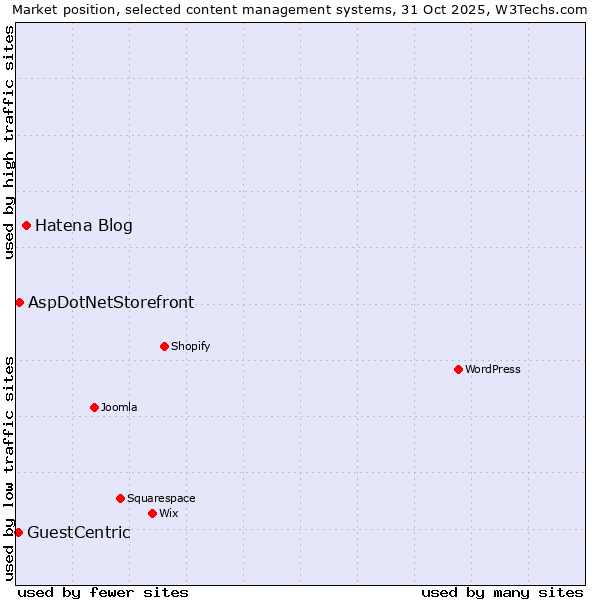 Market position of Hatena Blog vs. AspDotNetStorefront vs. GuestCentric