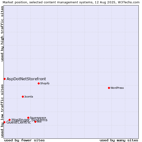Market position of Hostinger Systems vs. AspDotNetStorefront vs. GuestCentric