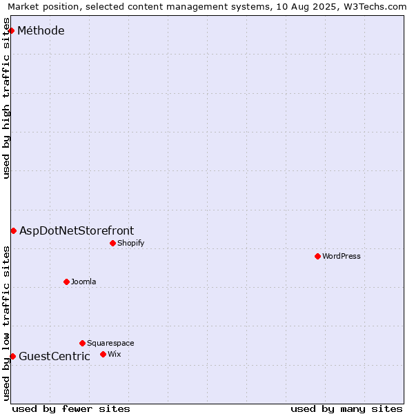 Market position of AspDotNetStorefront vs. GuestCentric vs. Méthode