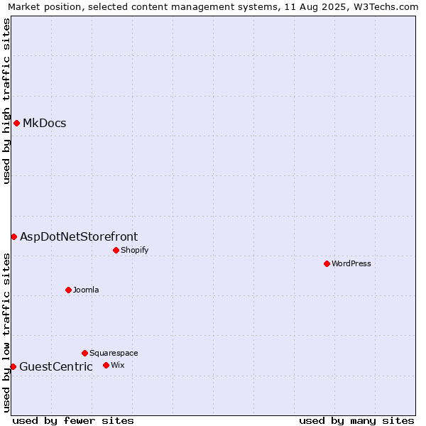 Market position of MkDocs vs. AspDotNetStorefront vs. GuestCentric