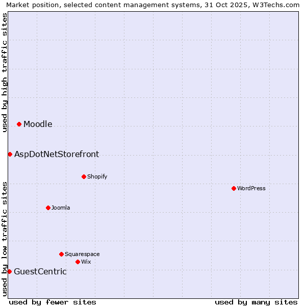 Market position of Moodle vs. AspDotNetStorefront vs. GuestCentric