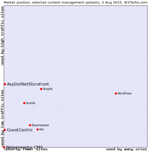 Market position of AspDotNetStorefront vs. GuestCentric vs. Netgenerator CMS
