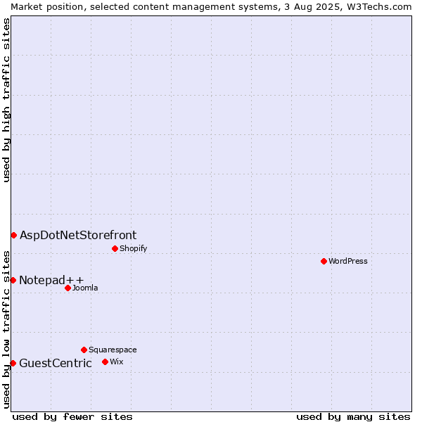 Market position of AspDotNetStorefront vs. Notepad++ vs. GuestCentric