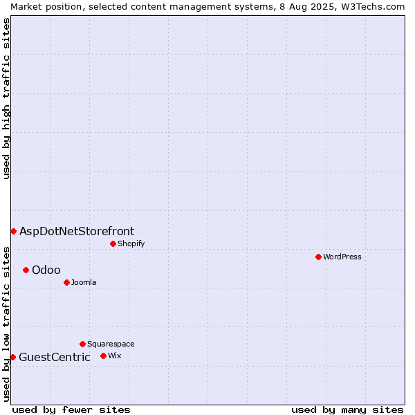 Market position of Odoo vs. AspDotNetStorefront vs. GuestCentric