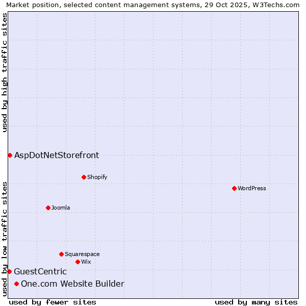 Market position of One.com Website Builder vs. AspDotNetStorefront vs. GuestCentric
