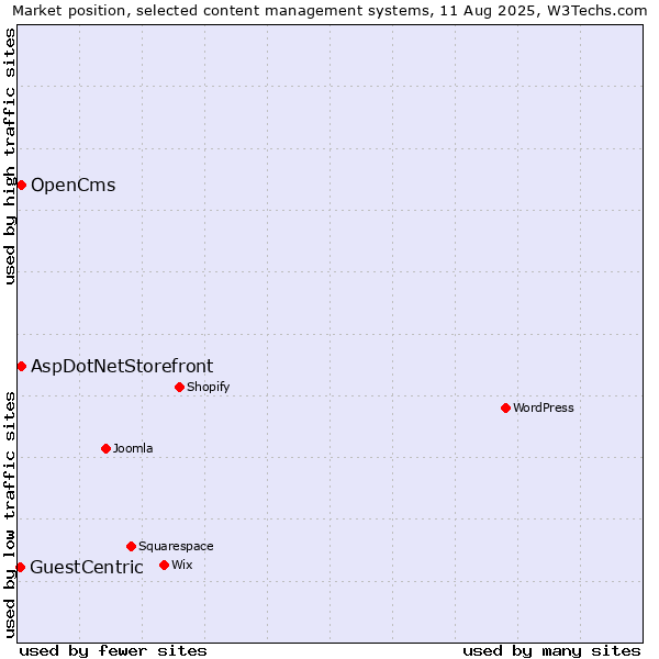 Market position of AspDotNetStorefront vs. OpenCms vs. GuestCentric