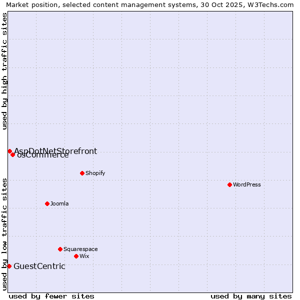 Market position of osCommerce vs. AspDotNetStorefront vs. GuestCentric