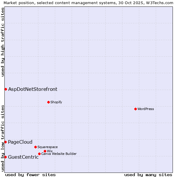 Market position of AspDotNetStorefront vs. GuestCentric vs. PageCloud