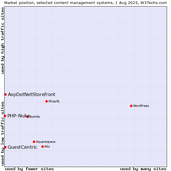 Market position of AspDotNetStorefront vs. GuestCentric vs. PHP-Nuke