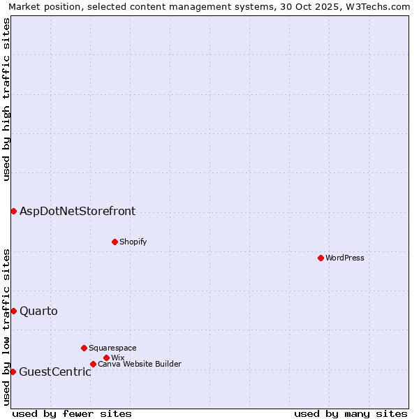 Market position of Quarto vs. AspDotNetStorefront vs. GuestCentric