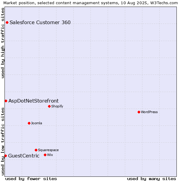 Market position of Salesforce Customer 360 vs. AspDotNetStorefront vs. GuestCentric