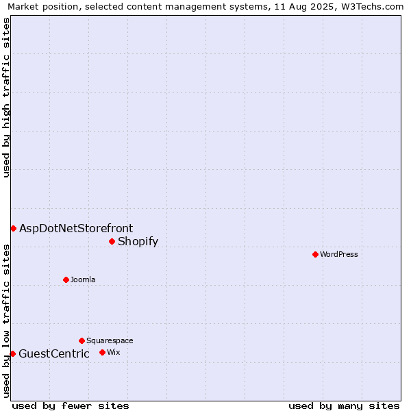 Market position of Shopify vs. AspDotNetStorefront vs. GuestCentric