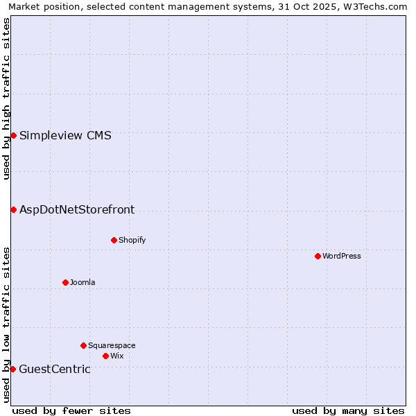 Market position of AspDotNetStorefront vs. Simpleview CMS vs. GuestCentric