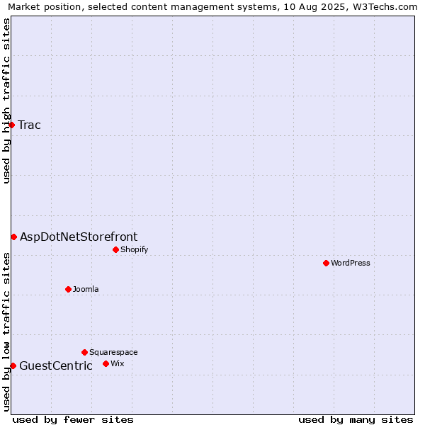 Market position of AspDotNetStorefront vs. GuestCentric vs. Trac