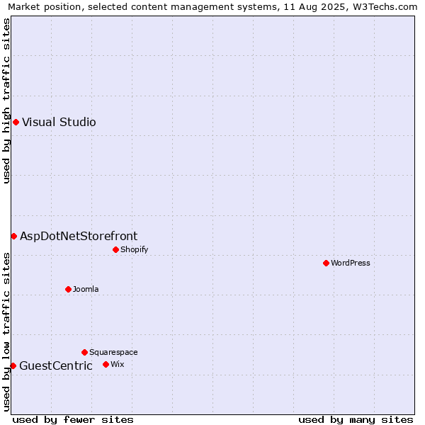 Market position of Visual Studio vs. AspDotNetStorefront vs. GuestCentric