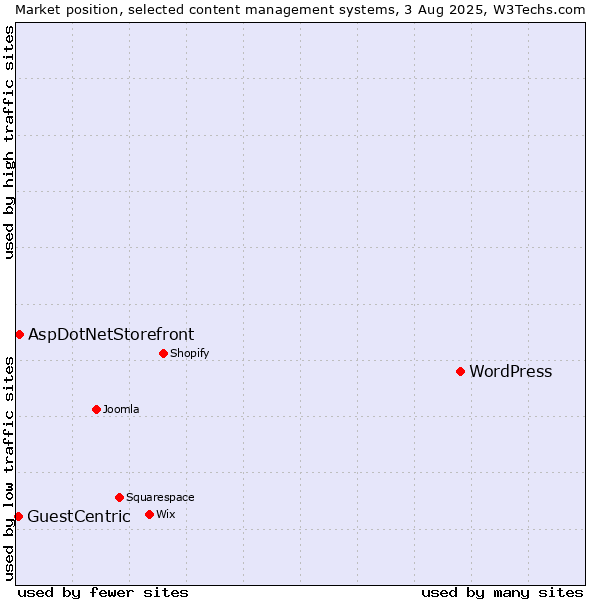 Market position of WordPress vs. AspDotNetStorefront vs. GuestCentric