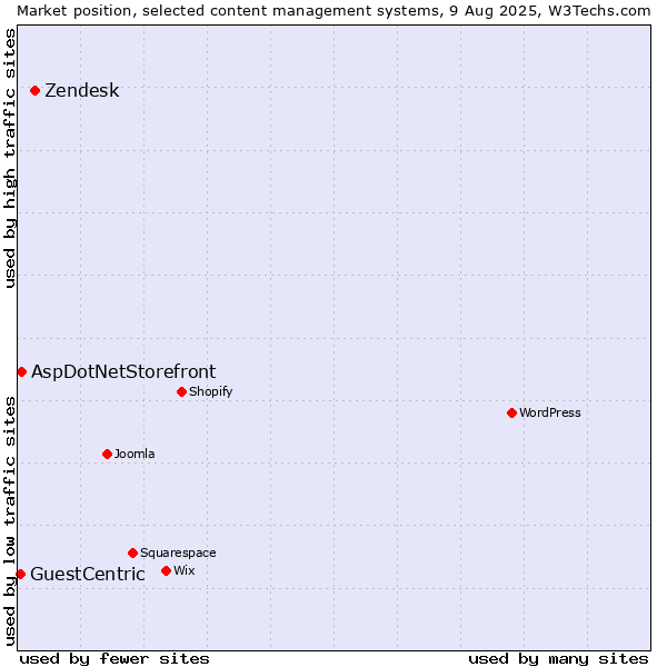 Market position of Zendesk vs. AspDotNetStorefront vs. GuestCentric