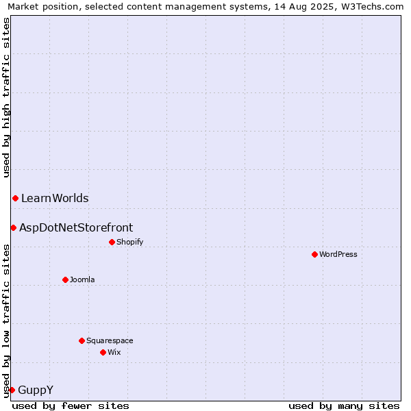 Market position of LearnWorlds vs. AspDotNetStorefront vs. GuppY