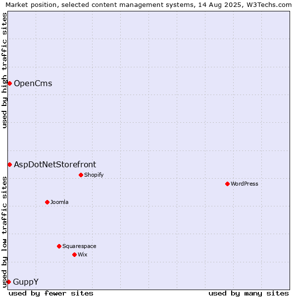 Market position of AspDotNetStorefront vs. OpenCms vs. GuppY