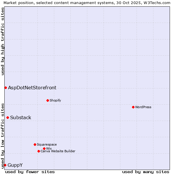 Market position of Substack vs. AspDotNetStorefront vs. GuppY