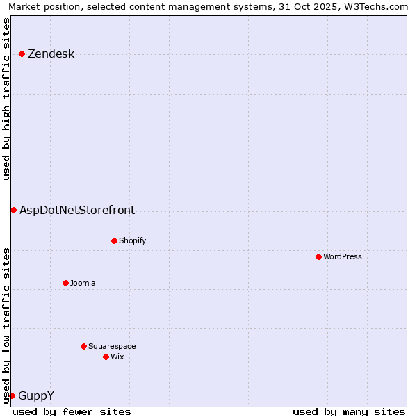 Market position of Zendesk vs. AspDotNetStorefront vs. GuppY