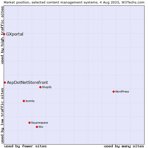 Market position of AspDotNetStorefront vs. GXportal