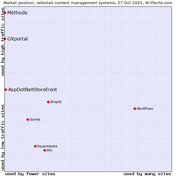 Market position of AspDotNetStorefront vs. Méthode vs. GXportal