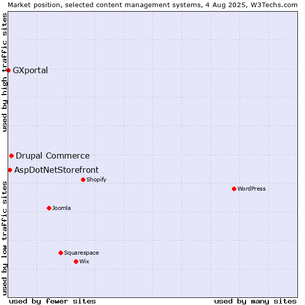 Market position of Drupal Commerce vs. AspDotNetStorefront vs. GXportal