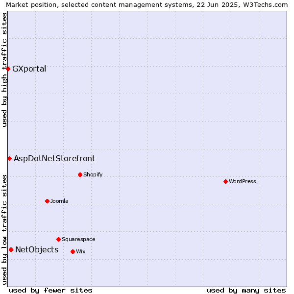 Market position of NetObjects vs. AspDotNetStorefront vs. GXportal