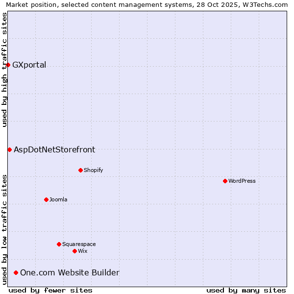 Market position of One.com Website Builder vs. AspDotNetStorefront vs. GXportal