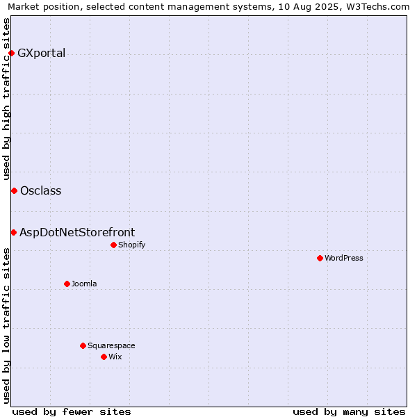 Market position of Osclass vs. AspDotNetStorefront vs. GXportal