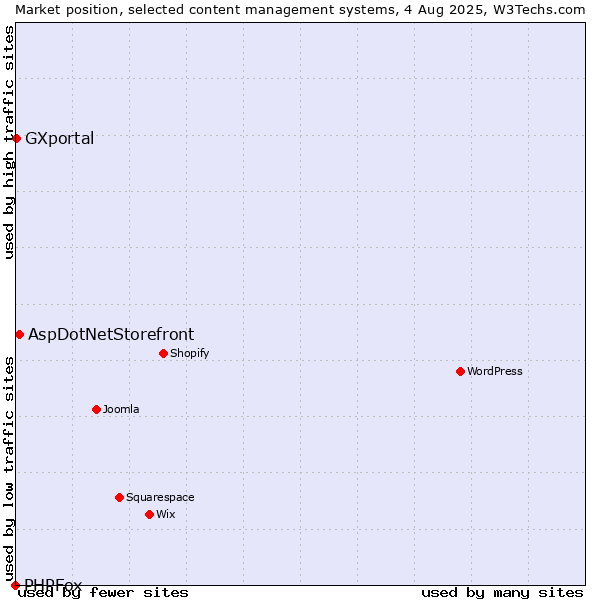 Market position of AspDotNetStorefront vs. GXportal vs. PHPFox