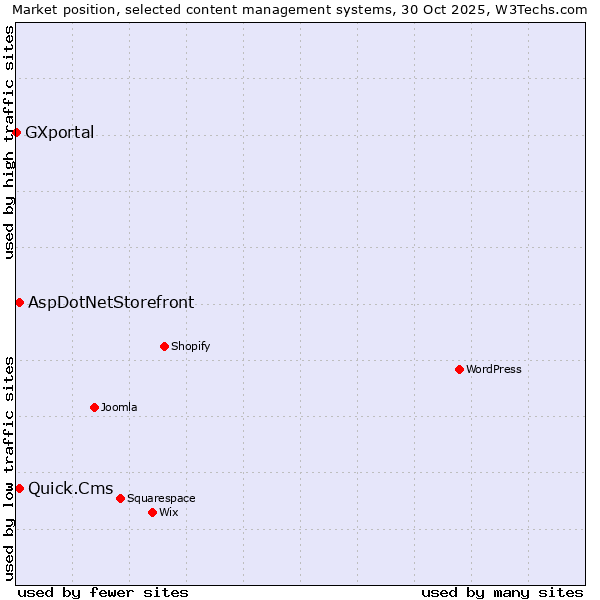 Market position of Quick.Cms vs. AspDotNetStorefront vs. GXportal