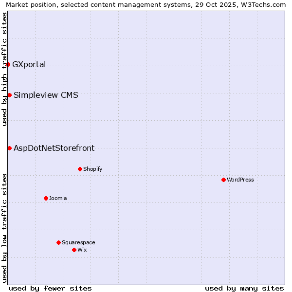 Market position of AspDotNetStorefront vs. Simpleview CMS vs. GXportal