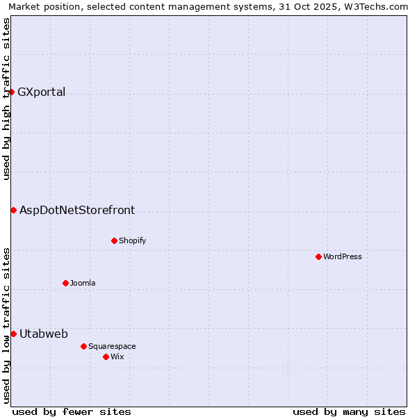 Market position of AspDotNetStorefront vs. Utabweb vs. GXportal