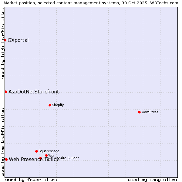 Market position of Web Presence Builder vs. AspDotNetStorefront vs. GXportal