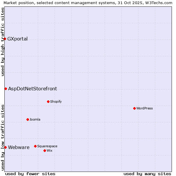Market position of AspDotNetStorefront vs. Webware vs. GXportal