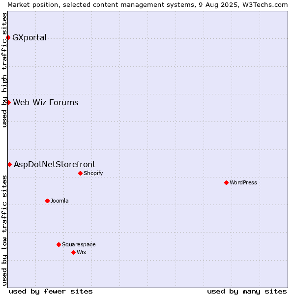 Market position of AspDotNetStorefront vs. Web Wiz Forums vs. GXportal