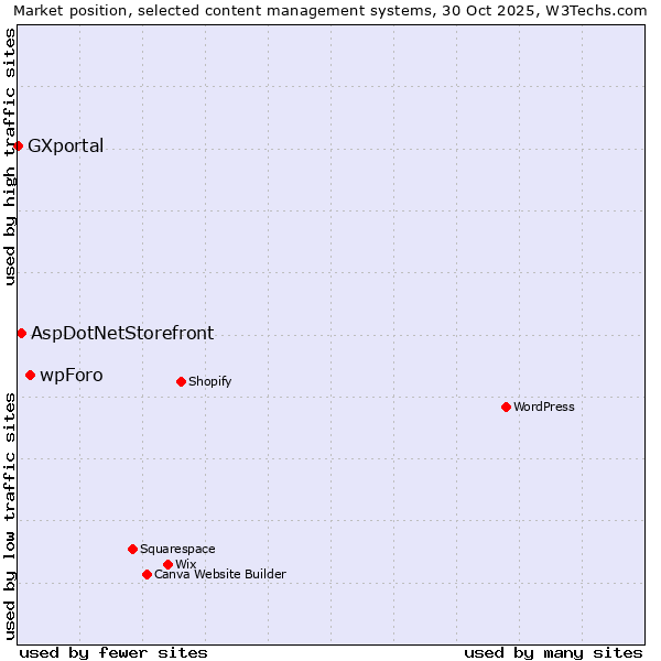 Market position of wpForo vs. AspDotNetStorefront vs. GXportal
