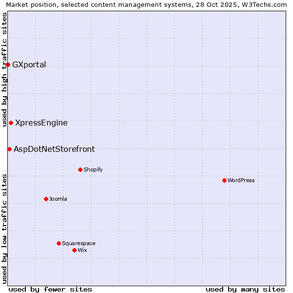 Market position of XpressEngine vs. AspDotNetStorefront vs. GXportal