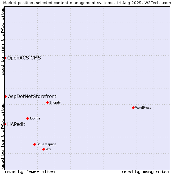 Market position of AspDotNetStorefront vs. HAPedit vs. OpenACS CMS