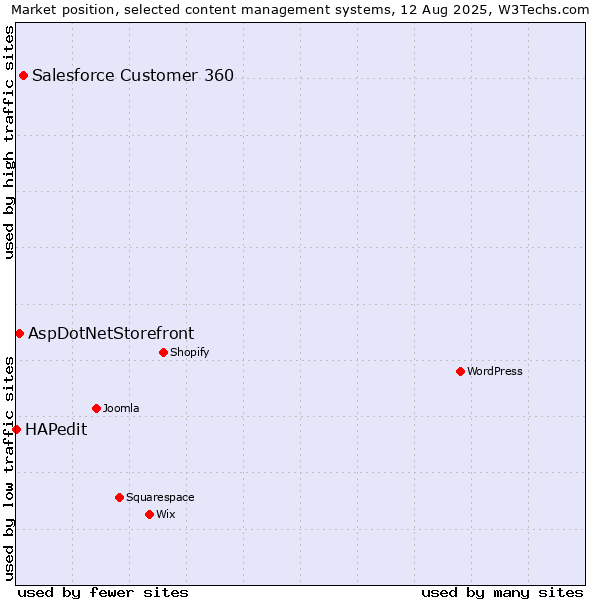 Market position of Salesforce Customer 360 vs. AspDotNetStorefront vs. HAPedit