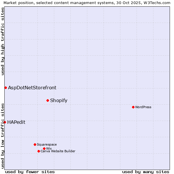 Market position of Shopify vs. AspDotNetStorefront vs. HAPedit