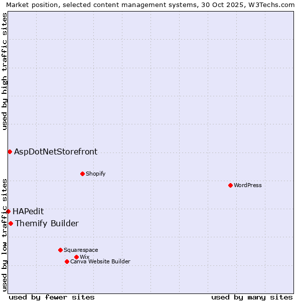 Market position of Themify Builder vs. AspDotNetStorefront vs. HAPedit