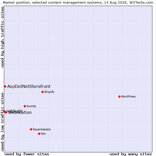 Market position of Weblication vs. AspDotNetStorefront vs. HAPedit
