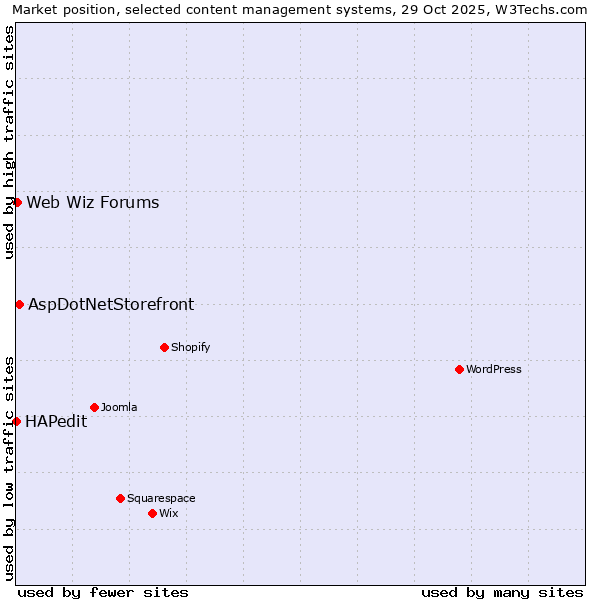 Market position of AspDotNetStorefront vs. Web Wiz Forums vs. HAPedit