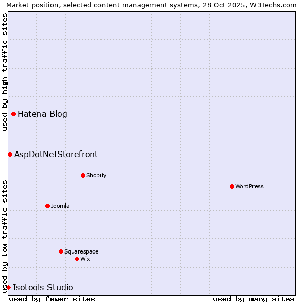 Market position of Hatena Blog vs. AspDotNetStorefront vs. Isotools Studio