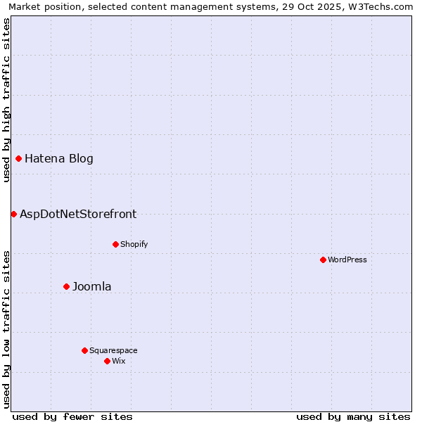 Market position of Joomla vs. Hatena Blog vs. AspDotNetStorefront