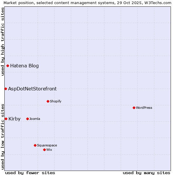 Market position of Hatena Blog vs. Kirby vs. AspDotNetStorefront