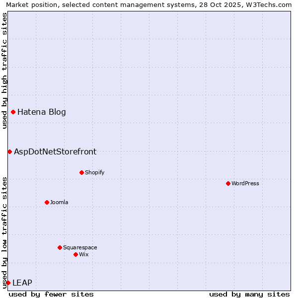 Market position of Hatena Blog vs. AspDotNetStorefront vs. LEAP